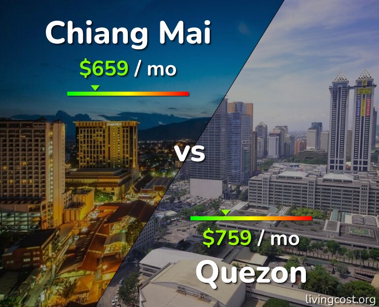 Cost of living in Chiang Mai vs Quezon infographic