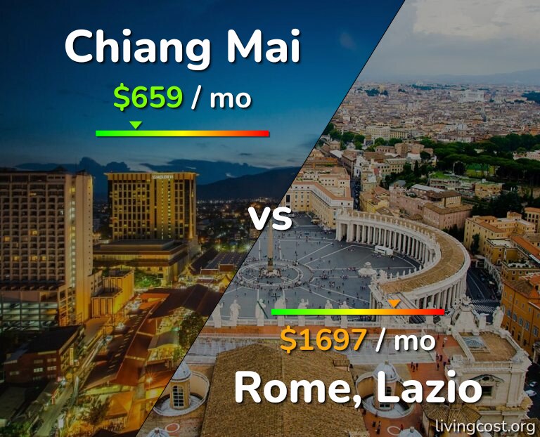 Cost of living in Chiang Mai vs Rome infographic