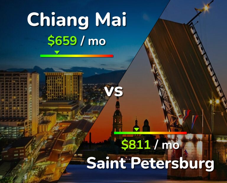 Cost of living in Chiang Mai vs Saint Petersburg infographic