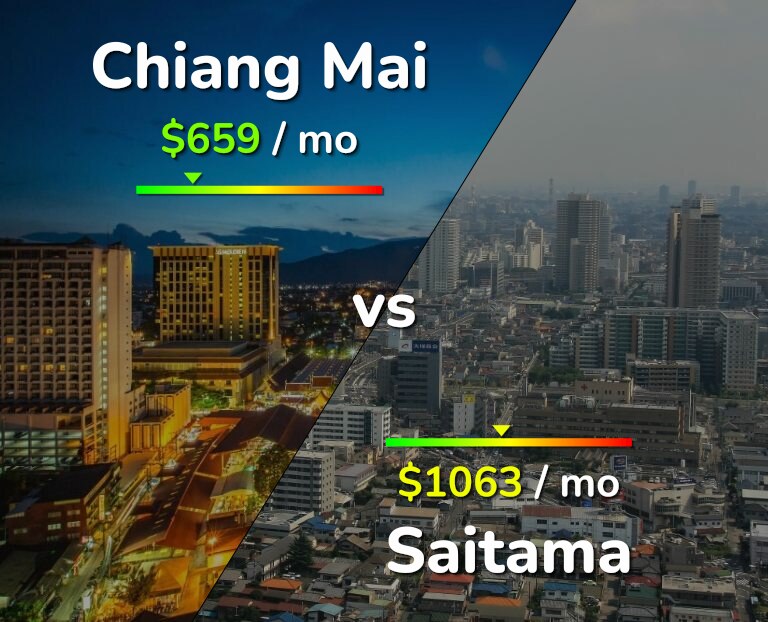 Cost of living in Chiang Mai vs Saitama infographic