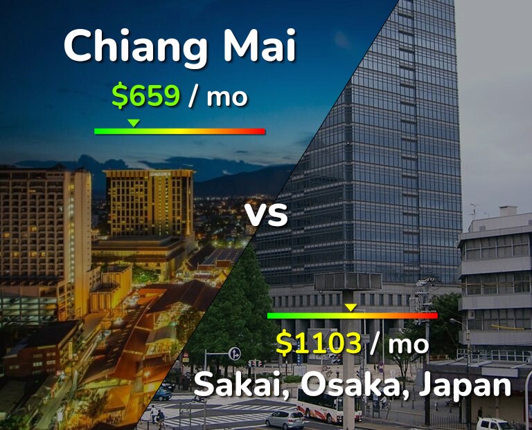 Cost of living in Chiang Mai vs Sakai infographic