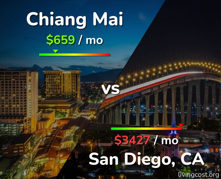 Cost of living in Chiang Mai vs San Diego infographic