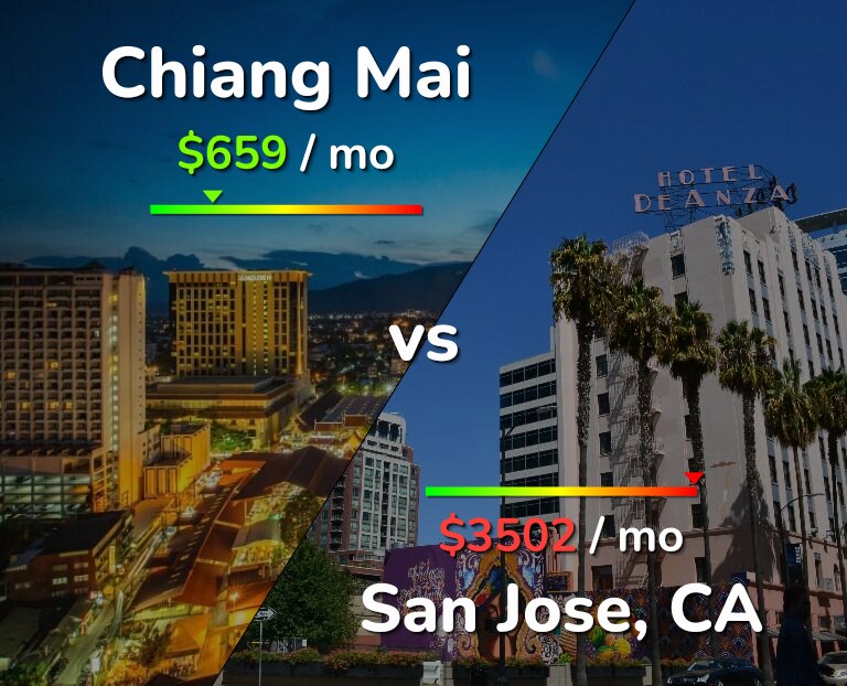 Cost of living in Chiang Mai vs San Jose, United States infographic