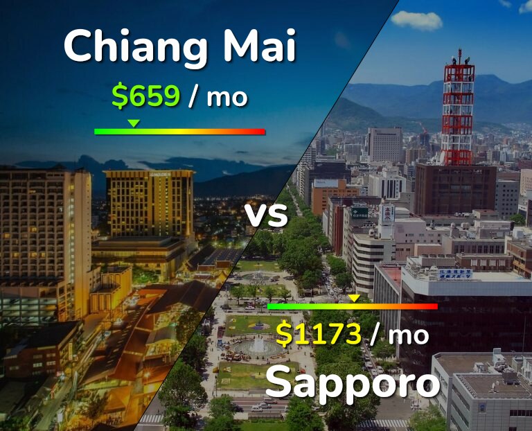 Cost of living in Chiang Mai vs Sapporo infographic