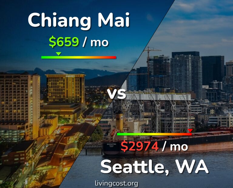 Cost of living in Chiang Mai vs Seattle infographic