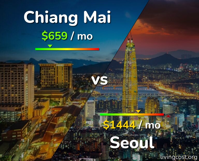 Cost of living in Chiang Mai vs Seoul infographic