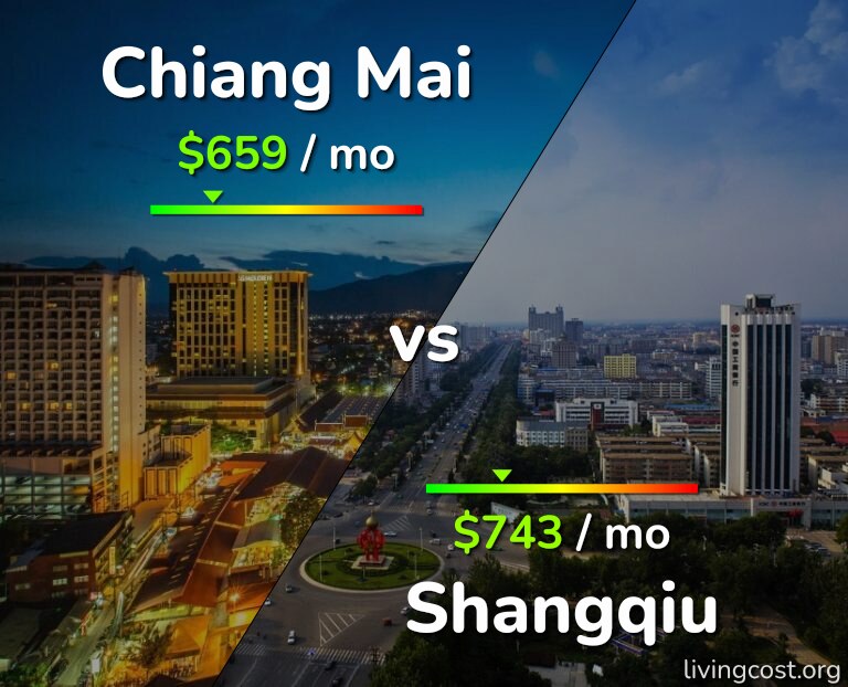 Cost of living in Chiang Mai vs Shangqiu infographic