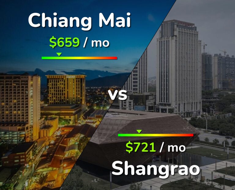 Cost of living in Chiang Mai vs Shangrao infographic