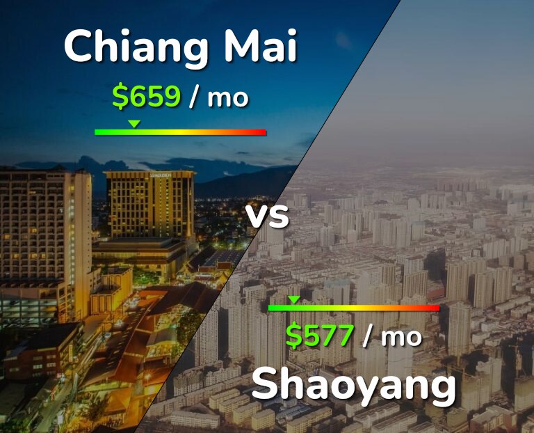 Cost of living in Chiang Mai vs Shaoyang infographic
