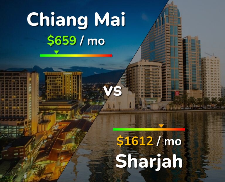 Cost of living in Chiang Mai vs Sharjah infographic