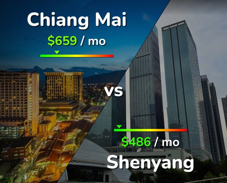 Cost of living in Chiang Mai vs Shenyang infographic