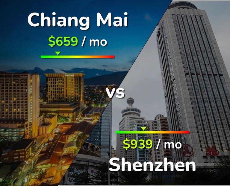 Cost of living in Chiang Mai vs Shenzhen infographic