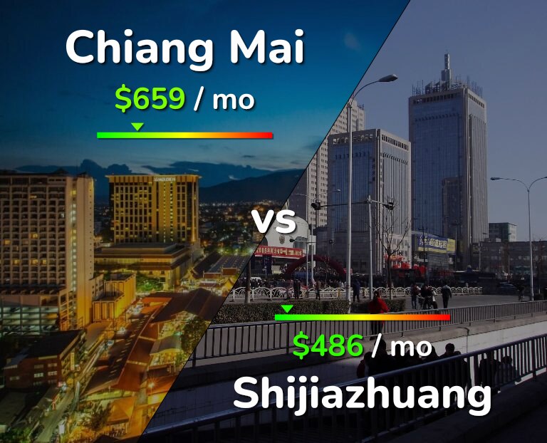 Cost of living in Chiang Mai vs Shijiazhuang infographic