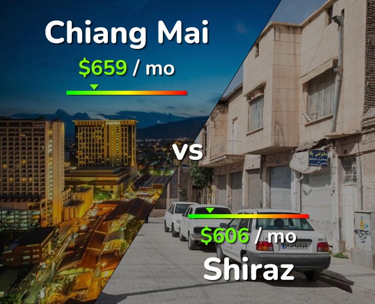 Cost of living in Chiang Mai vs Shiraz infographic