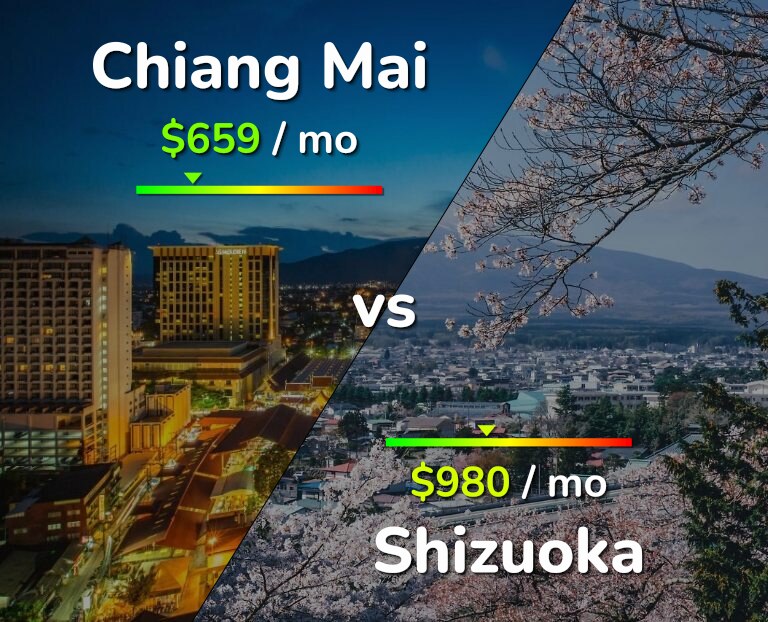 Cost of living in Chiang Mai vs Shizuoka infographic