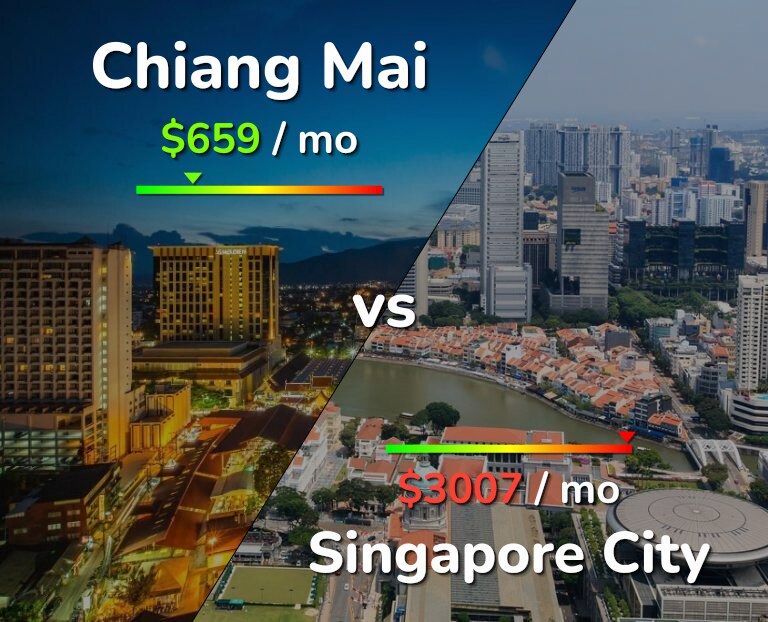 Cost of living in Chiang Mai vs Singapore City infographic
