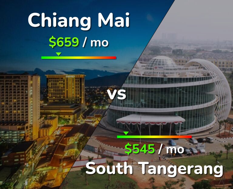 Cost of living in Chiang Mai vs South Tangerang infographic