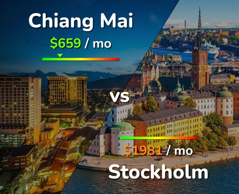 Cost of living in Chiang Mai vs Stockholm infographic