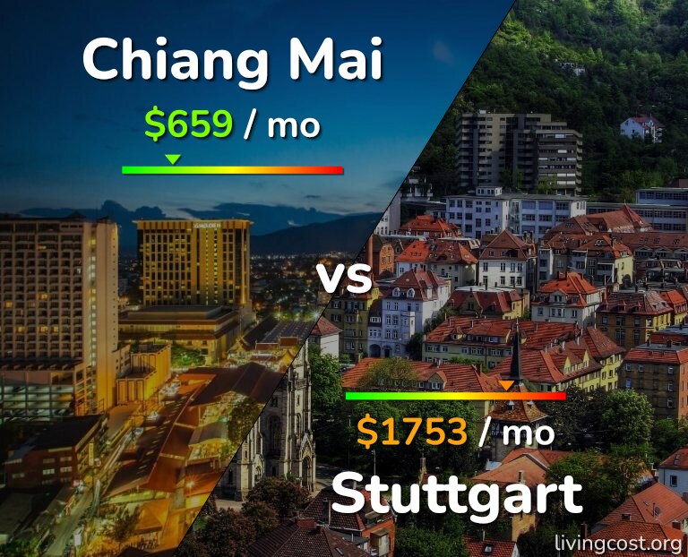 Cost of living in Chiang Mai vs Stuttgart infographic