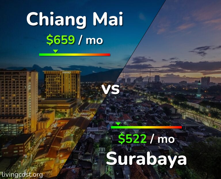 Cost of living in Chiang Mai vs Surabaya infographic