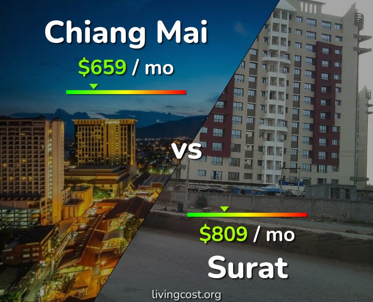 Cost of living in Chiang Mai vs Surat infographic