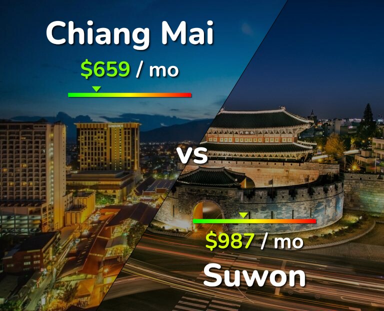 Cost of living in Chiang Mai vs Suwon infographic