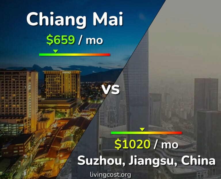 Cost of living in Chiang Mai vs Suzhou infographic