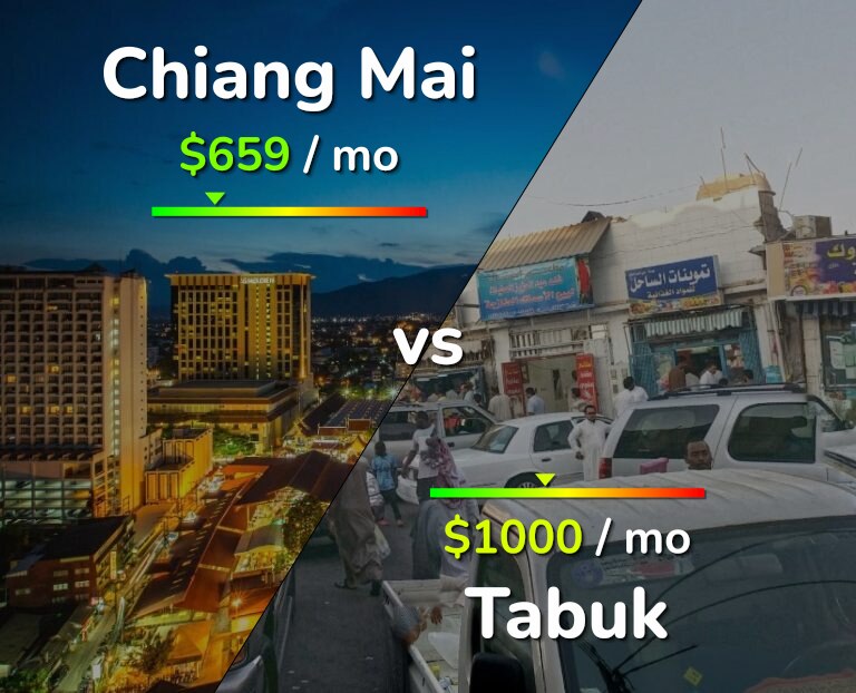 Cost of living in Chiang Mai vs Tabuk infographic