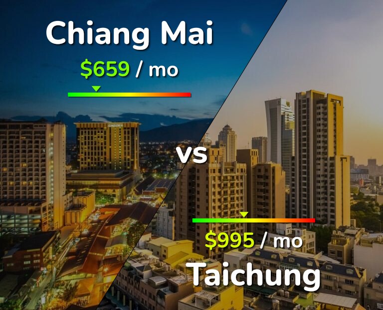 Cost of living in Chiang Mai vs Taichung infographic