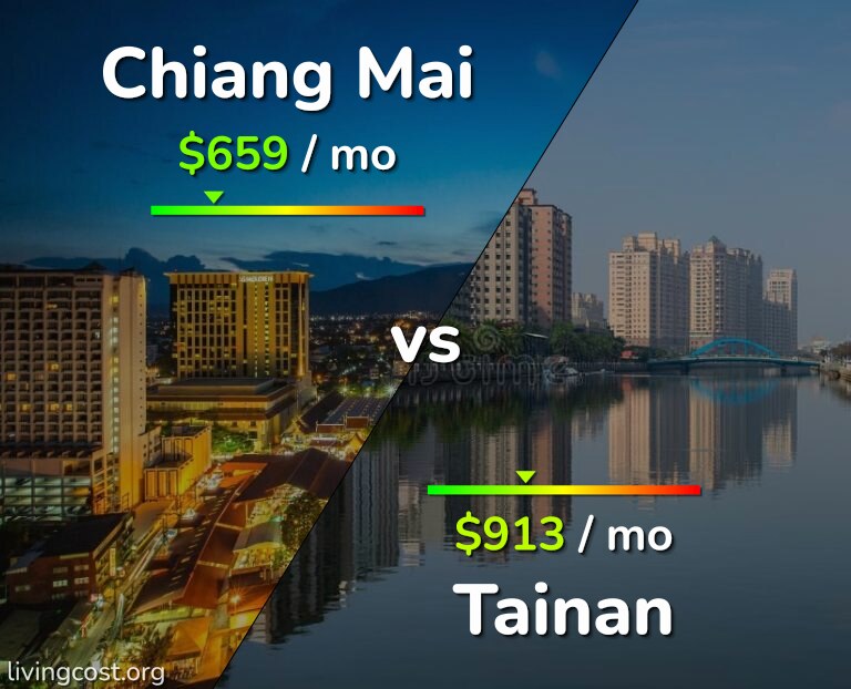 Cost of living in Chiang Mai vs Tainan infographic
