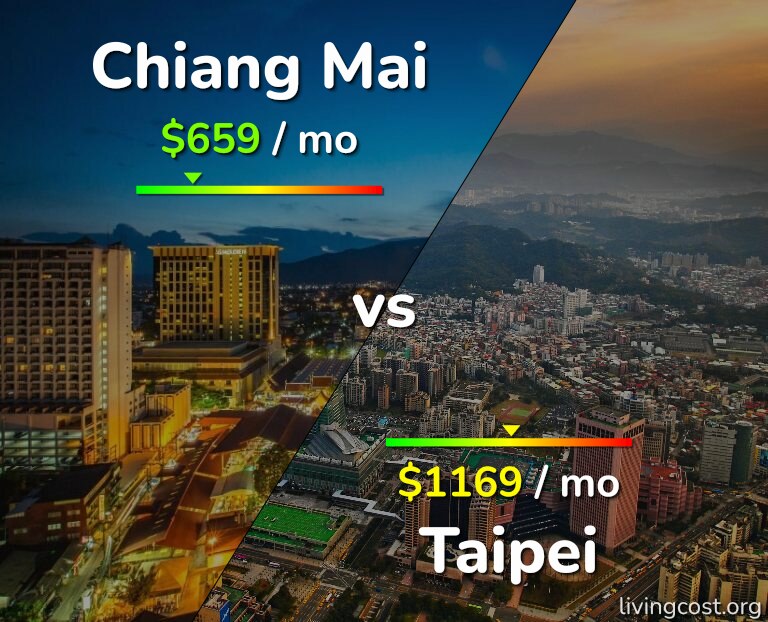 Cost of living in Chiang Mai vs Taipei infographic