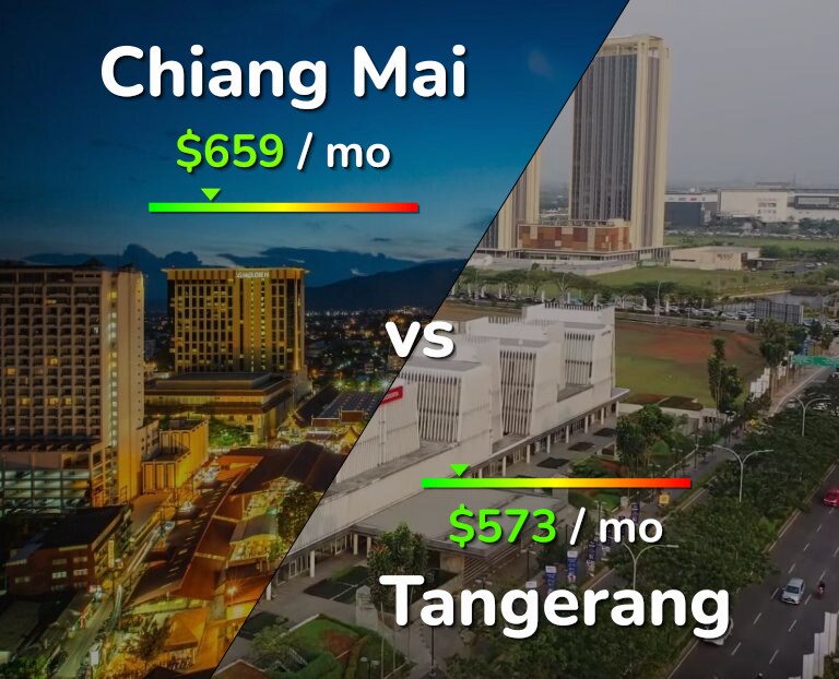 Cost of living in Chiang Mai vs Tangerang infographic