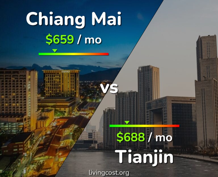 Cost of living in Chiang Mai vs Tianjin infographic