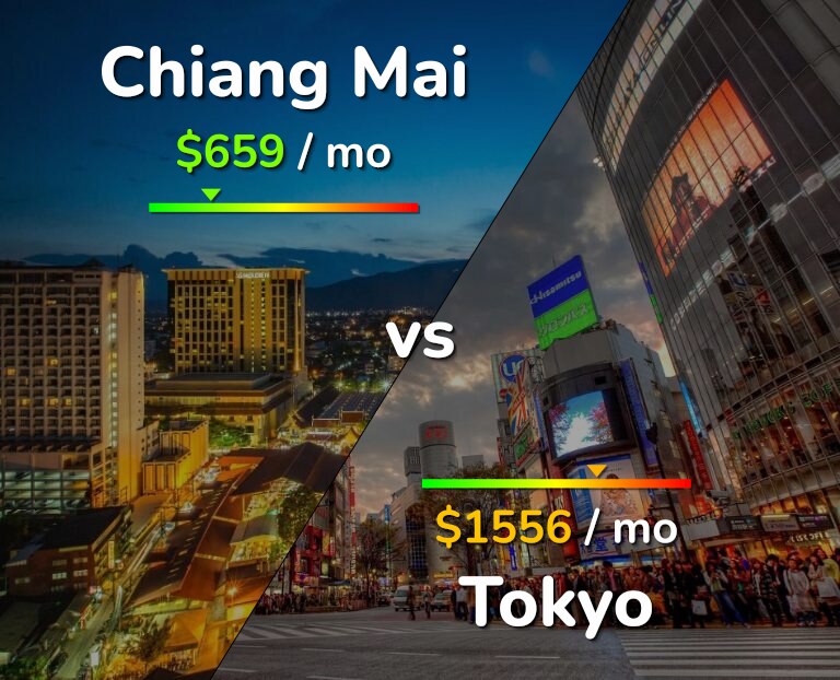 Cost of living in Chiang Mai vs Tokyo infographic
