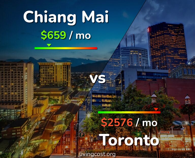 Cost of living in Chiang Mai vs Toronto infographic