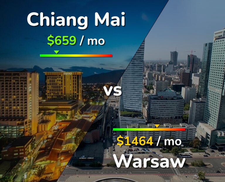 Cost of living in Chiang Mai vs Warsaw infographic