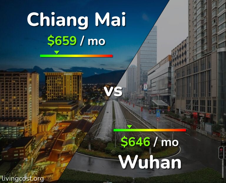 Cost of living in Chiang Mai vs Wuhan infographic