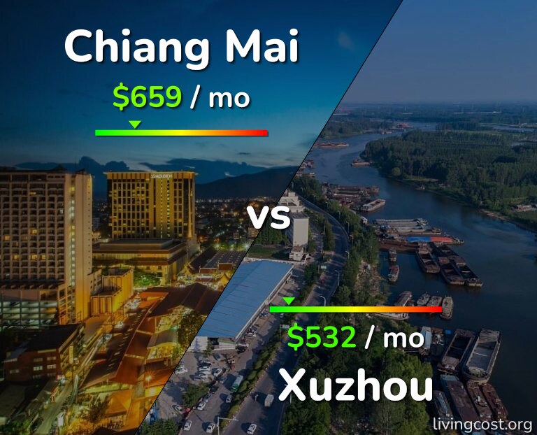 Cost of living in Chiang Mai vs Xuzhou infographic