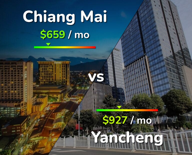 Cost of living in Chiang Mai vs Yancheng infographic