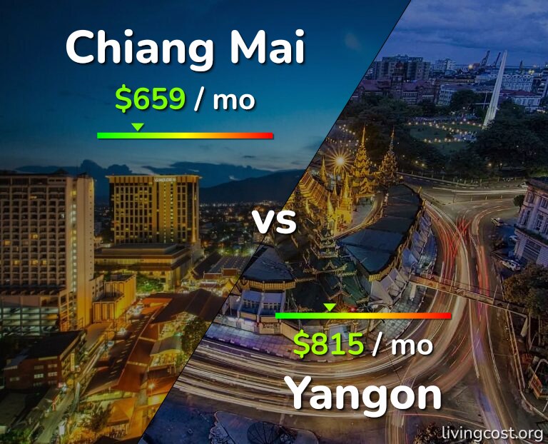 Cost of living in Chiang Mai vs Yangon infographic