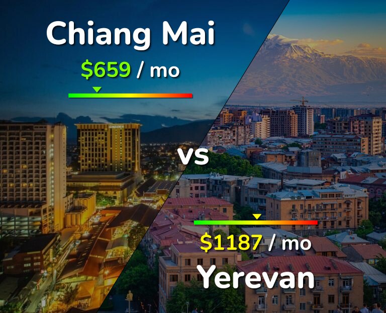 Cost of living in Chiang Mai vs Yerevan infographic