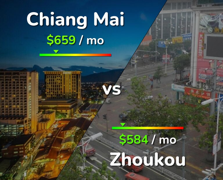 Cost of living in Chiang Mai vs Zhoukou infographic