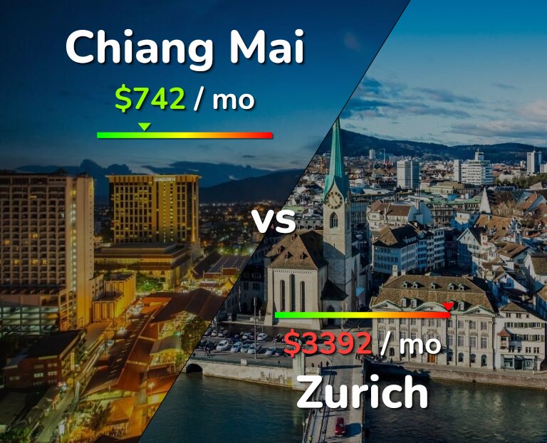 Cost of living in Chiang Mai vs Zurich infographic