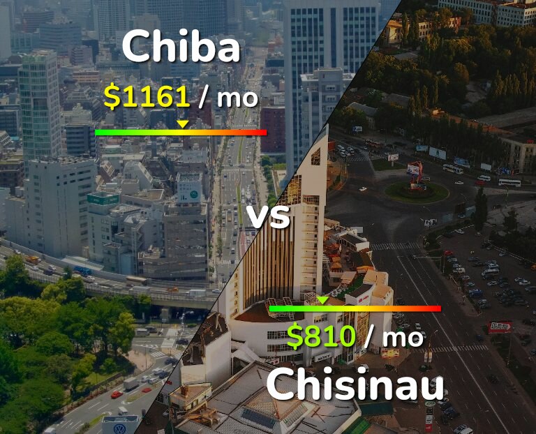 Cost of living in Chiba vs Chisinau infographic