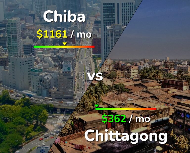 Cost of living in Chiba vs Chittagong infographic