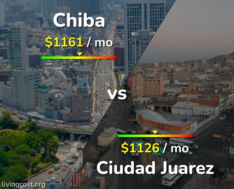 Cost of living in Chiba vs Ciudad Juarez infographic