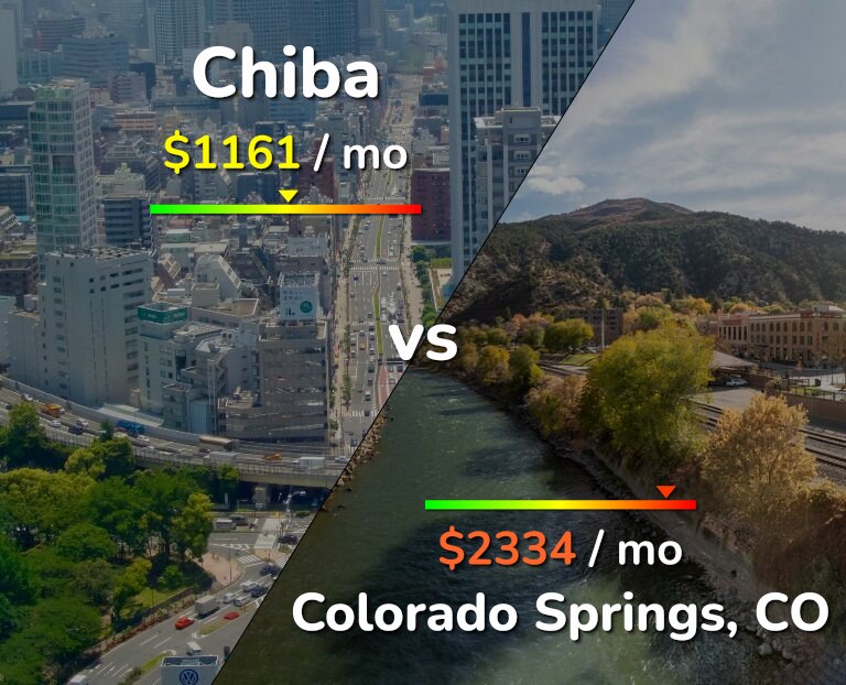 Cost of living in Chiba vs Colorado Springs infographic
