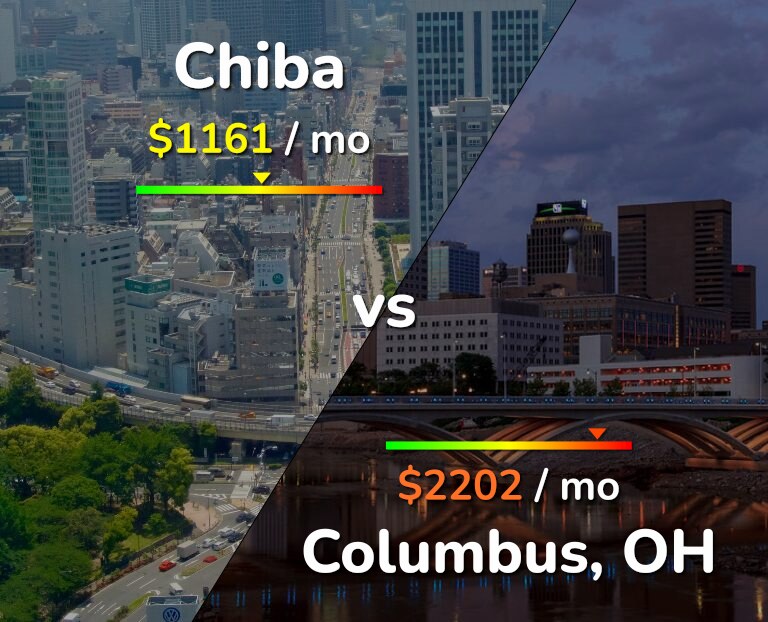 Cost of living in Chiba vs Columbus infographic