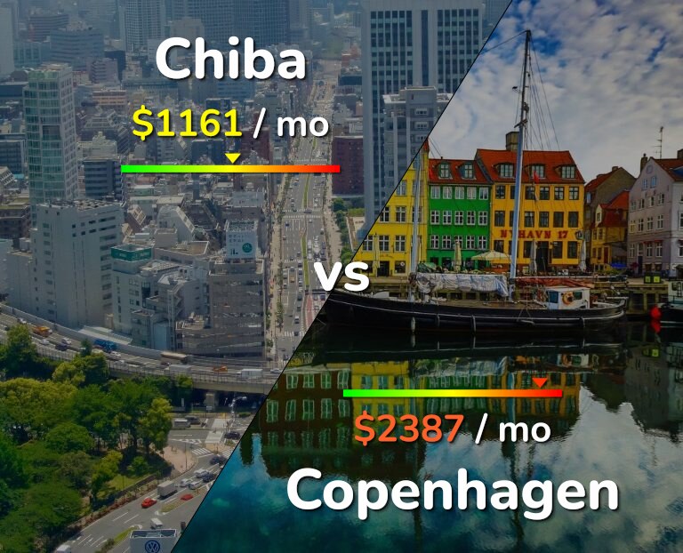 Cost of living in Chiba vs Copenhagen infographic