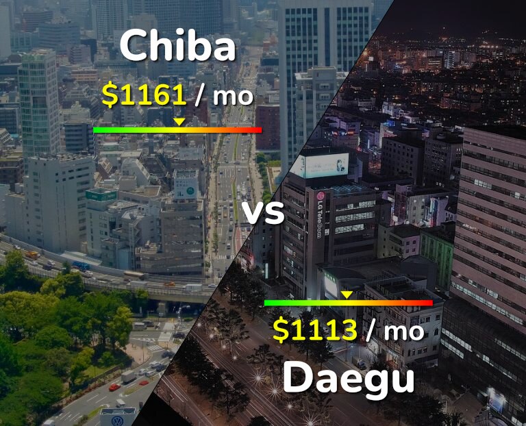 Cost of living in Chiba vs Daegu infographic